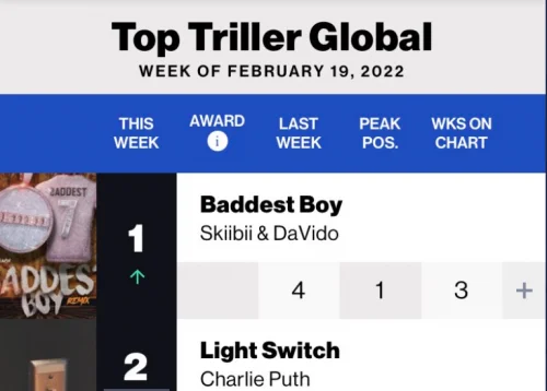 Billboard Triller Global Charts Topper Announcement 20